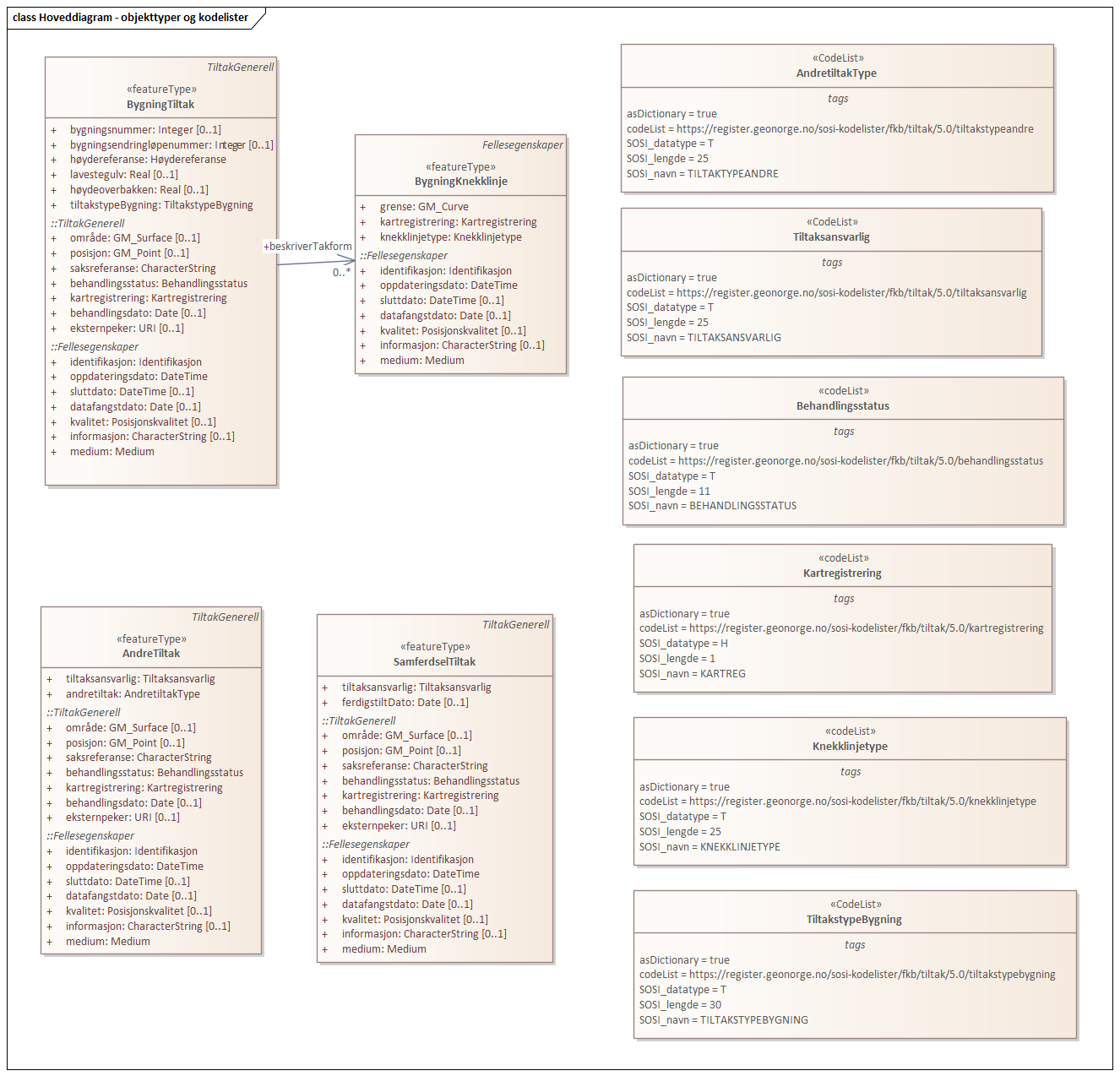 Diagram med navn Hoveddiagram - objekttyper og kodelister som viser UML-klasser beskrevet i teksten nedenfor.